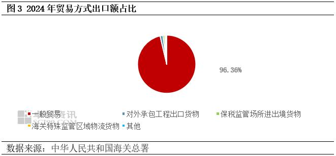 中国型钢出口贸易方式分布图