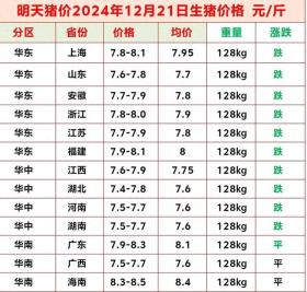 2024.12.21明日猪价预测，生猪价格全面下跌