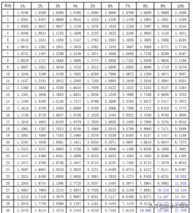 会计备考福利：新版《财管》系数表，打印贴桌上，随时查看