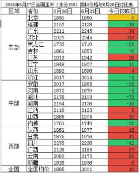 6月27日玉米重回‘1元’时代，河北玉米价格每吨上涨318元