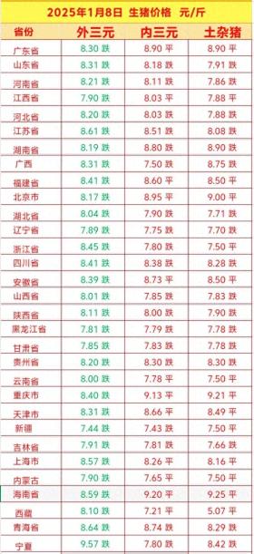 明天猪价 2025.1.8生猪价格行情涨跌表 一夜下跌